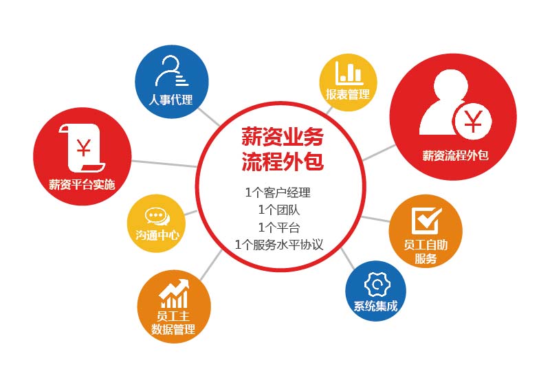 评判岗位外包公司专业与否的依据是什么？